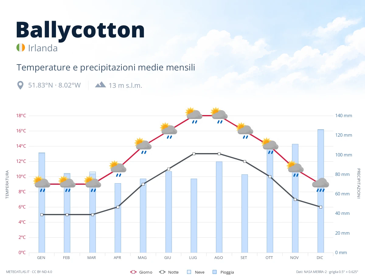 Ballycotton - temperature e precipitazioni medie mensili