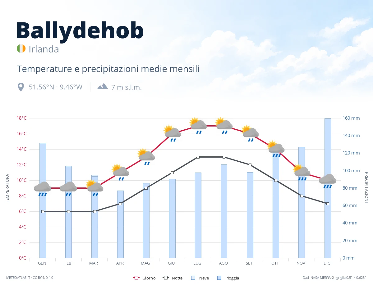 Ballydehob - temperature e precipitazioni medie mensili