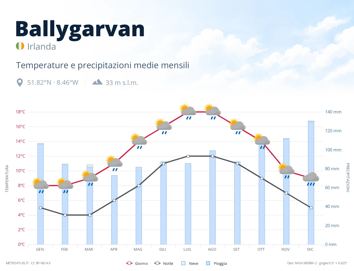 Ballygarvan - temperature e precipitazioni medie mensili