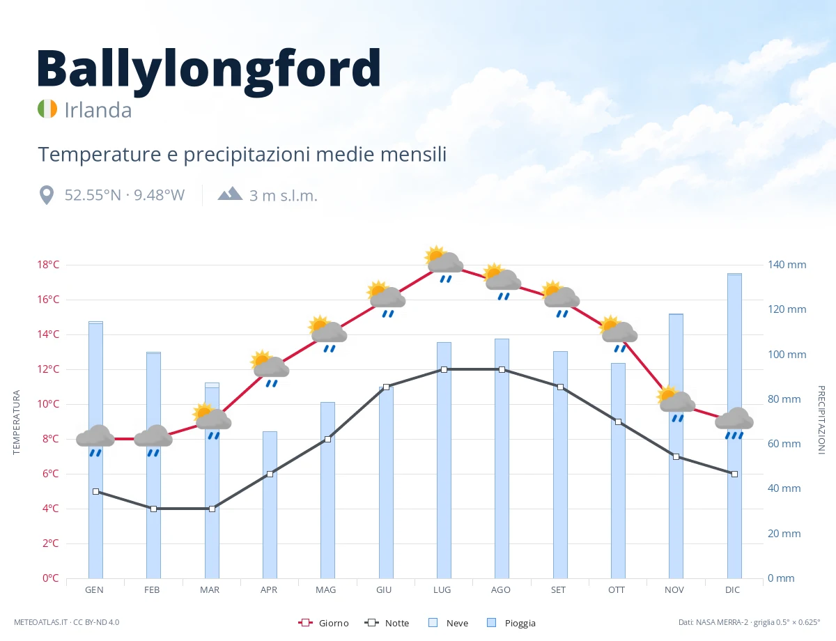 Ballylongford - temperature e precipitazioni medie mensili