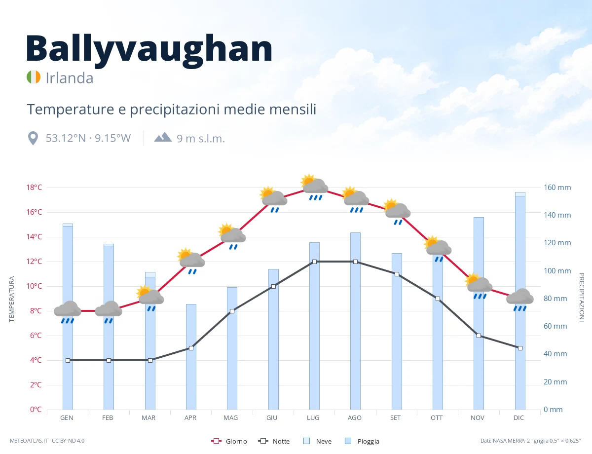 Ballyvaughan - temperature e precipitazioni medie mensili
