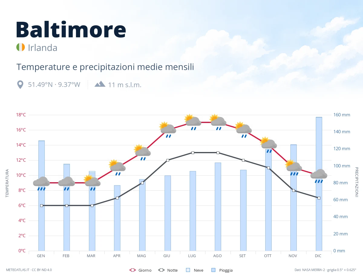 Baltimore - temperature e precipitazioni medie mensili