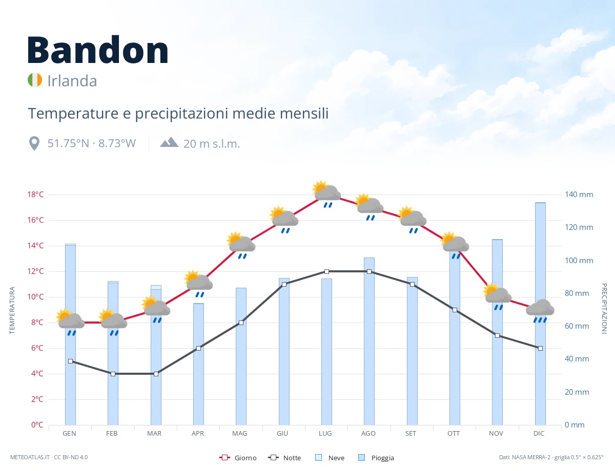Bandon - temperature e precipitazioni medie mensili