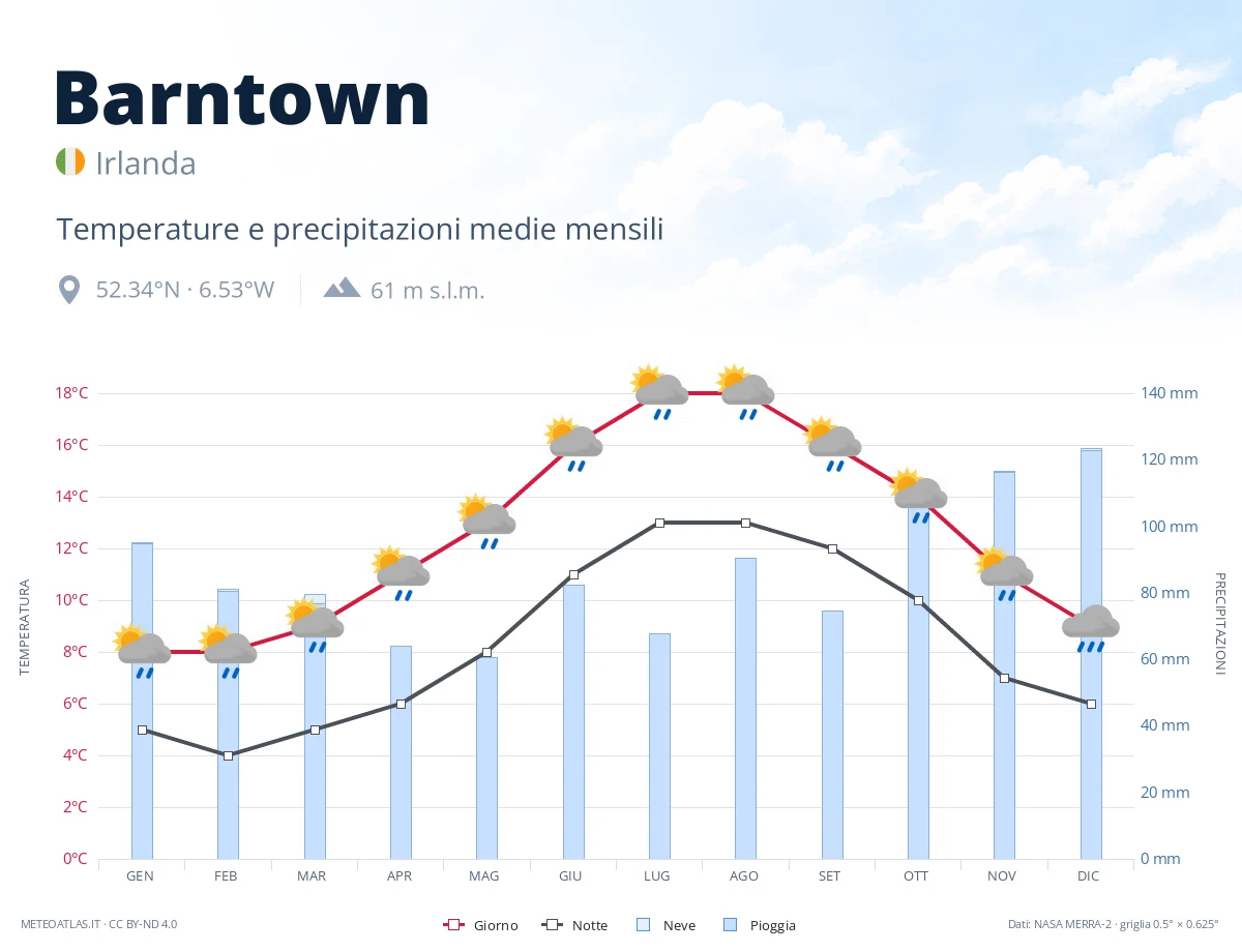 Barntown - temperature e precipitazioni medie mensili