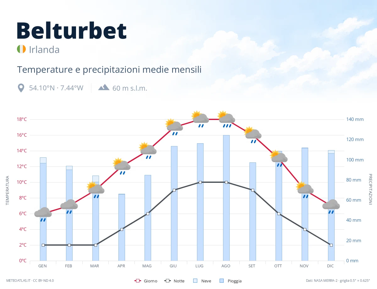 Belturbet - temperature e precipitazioni medie mensili