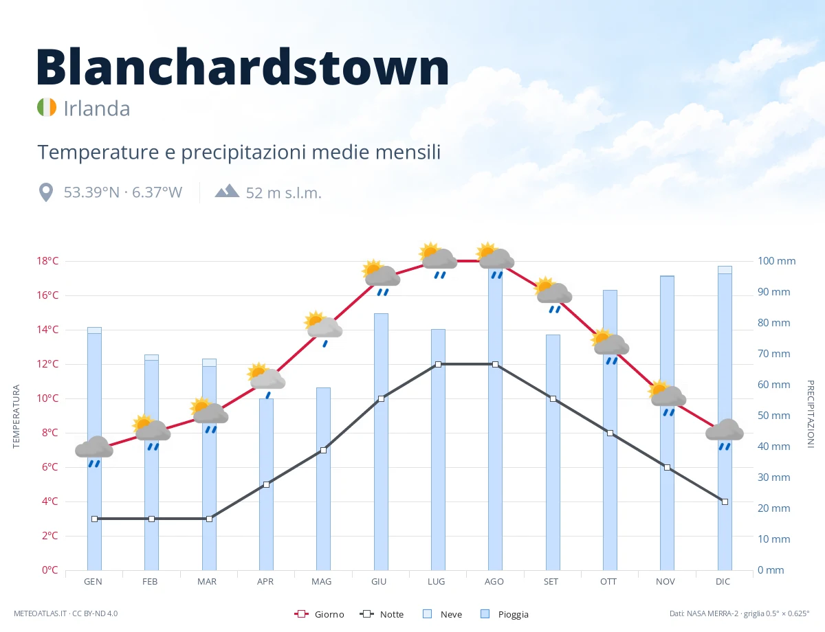 Blanchardstown - temperature e precipitazioni medie mensili