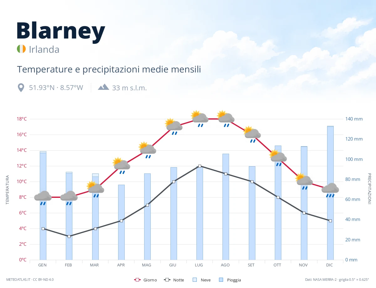 Blarney - temperature e precipitazioni medie mensili