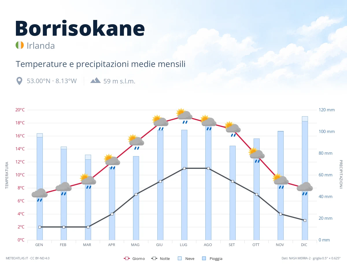 Borrisokane - temperature e precipitazioni medie mensili