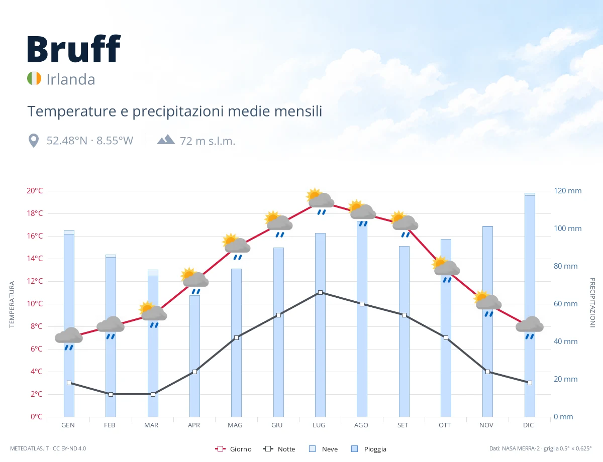 Bruff - temperature e precipitazioni medie mensili