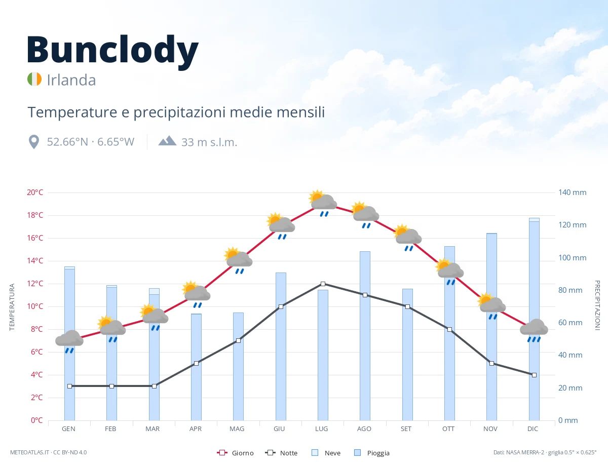 Bunclody - temperature e precipitazioni medie mensili