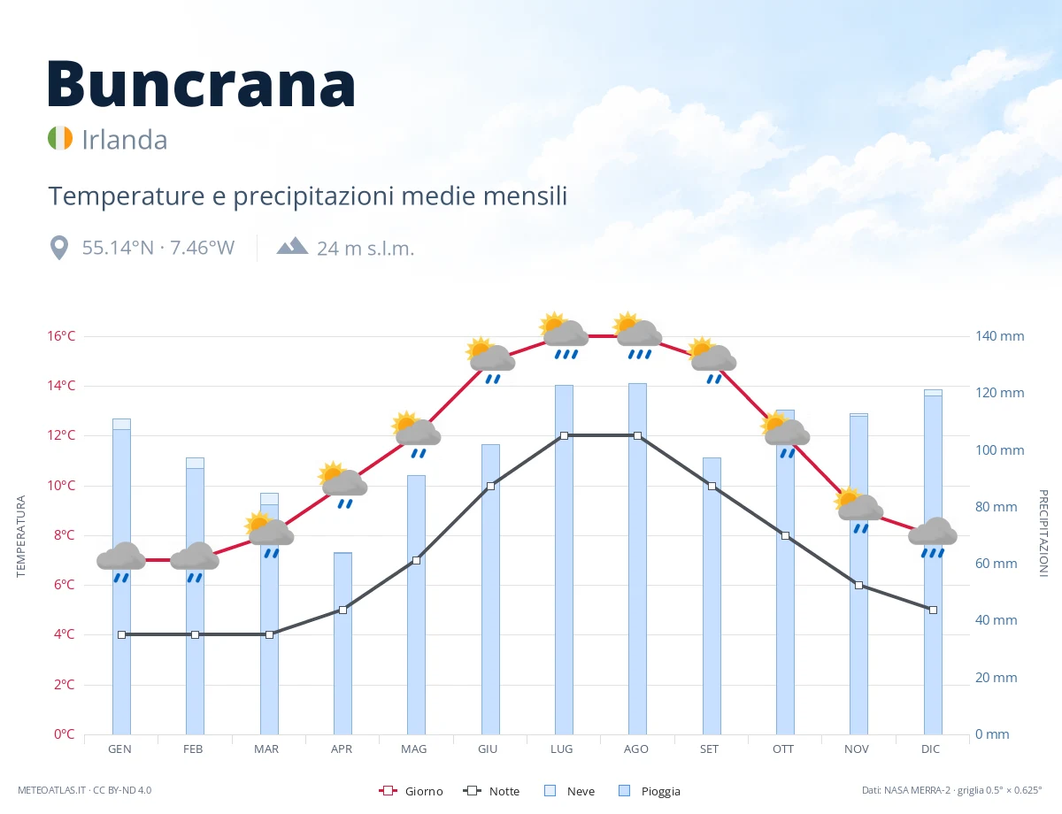 Buncrana - temperature e precipitazioni medie mensili