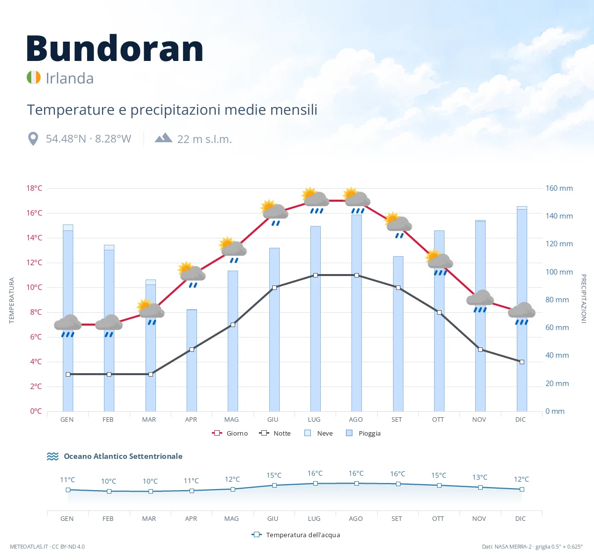 Bundoran - temperature e precipitazioni medie mensili