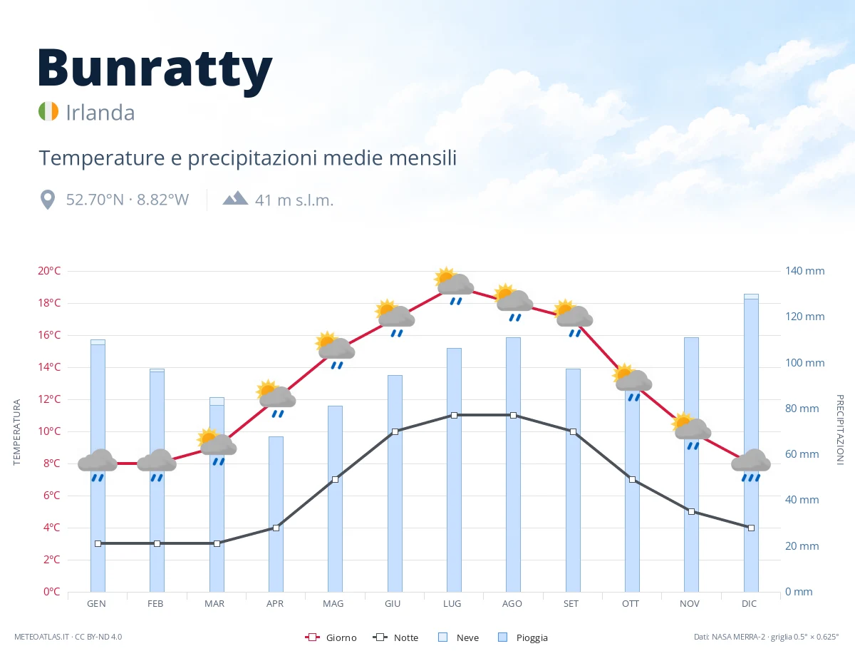 Bunratty - temperature e precipitazioni medie mensili