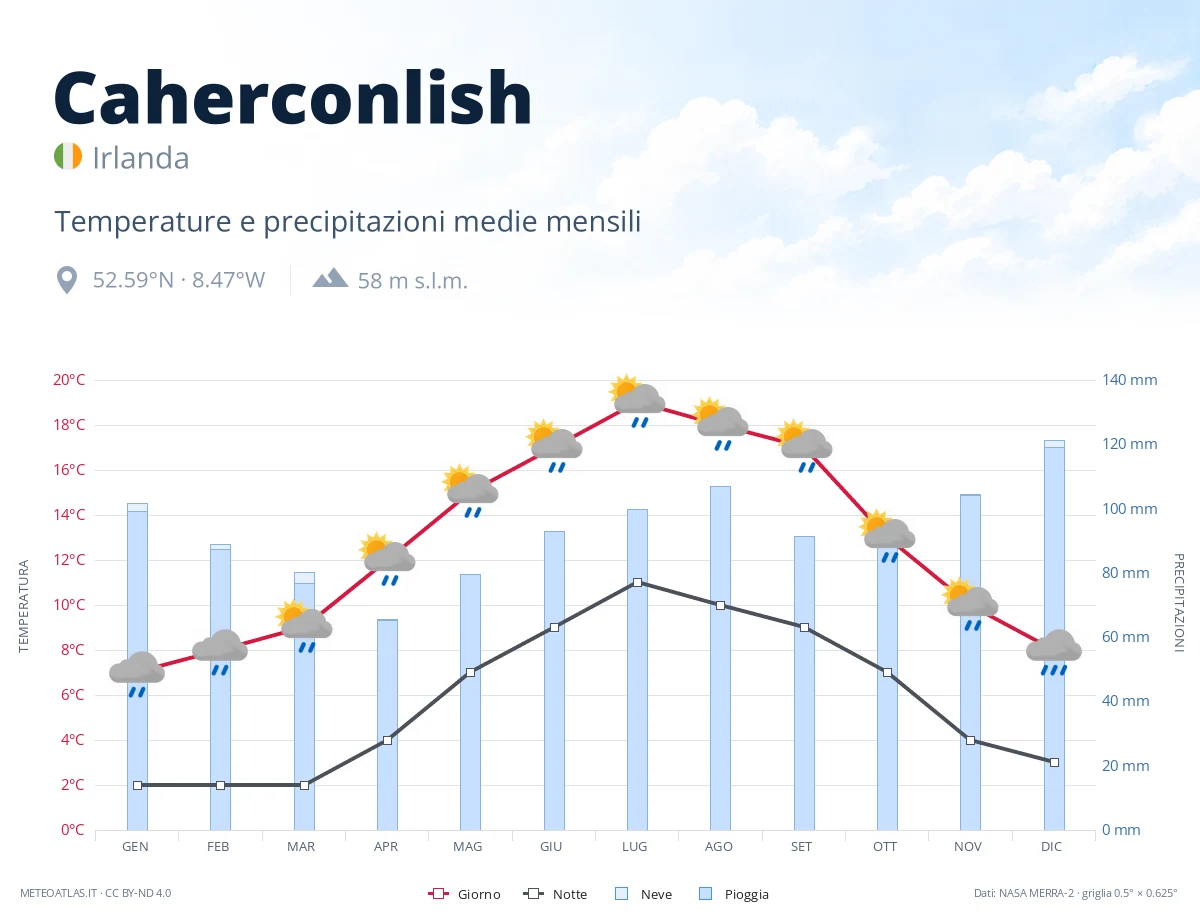 Caherconlish - temperature e precipitazioni medie mensili