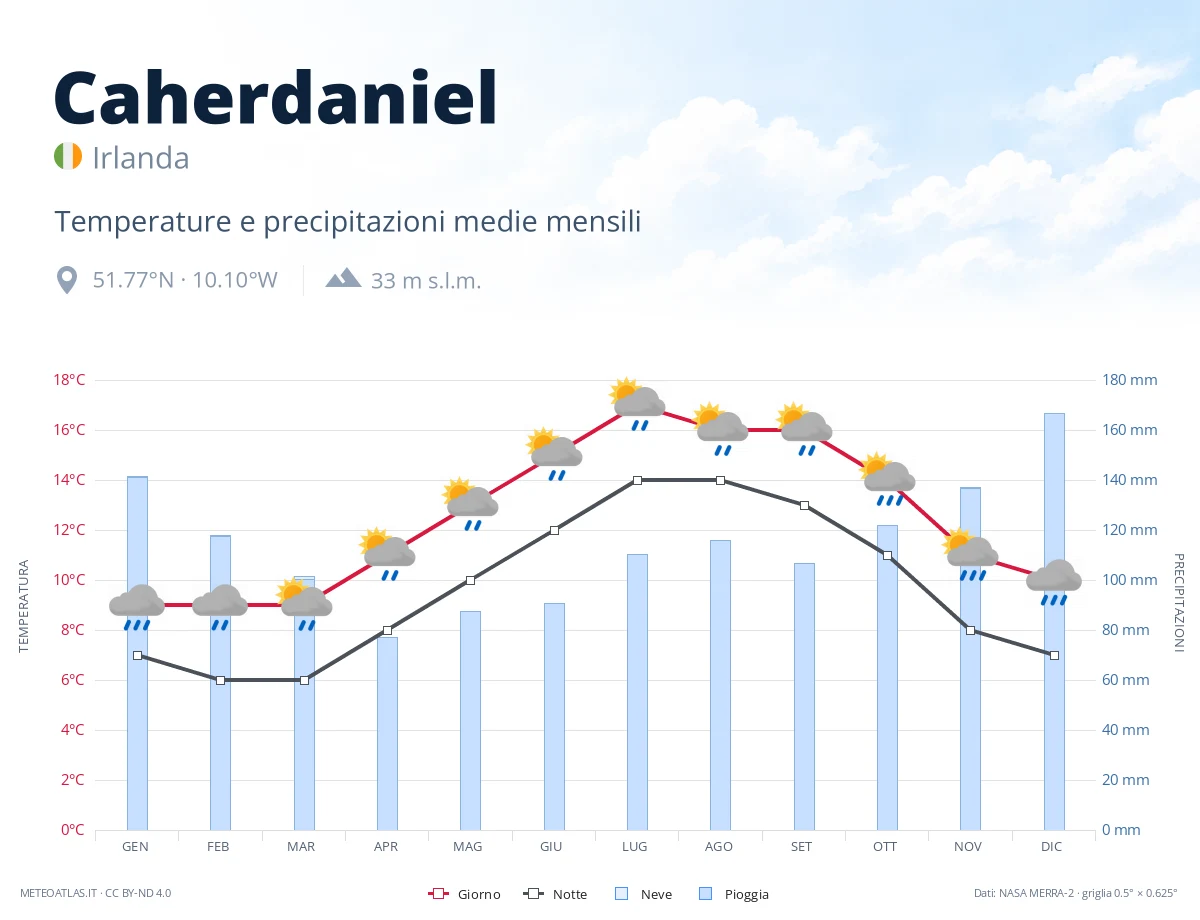 Caherdaniel - temperature e precipitazioni medie mensili