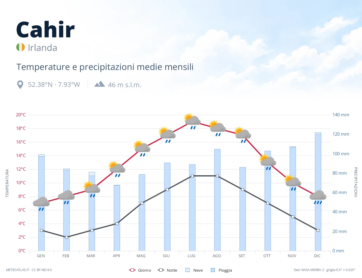 Cahir - temperature e precipitazioni medie mensili