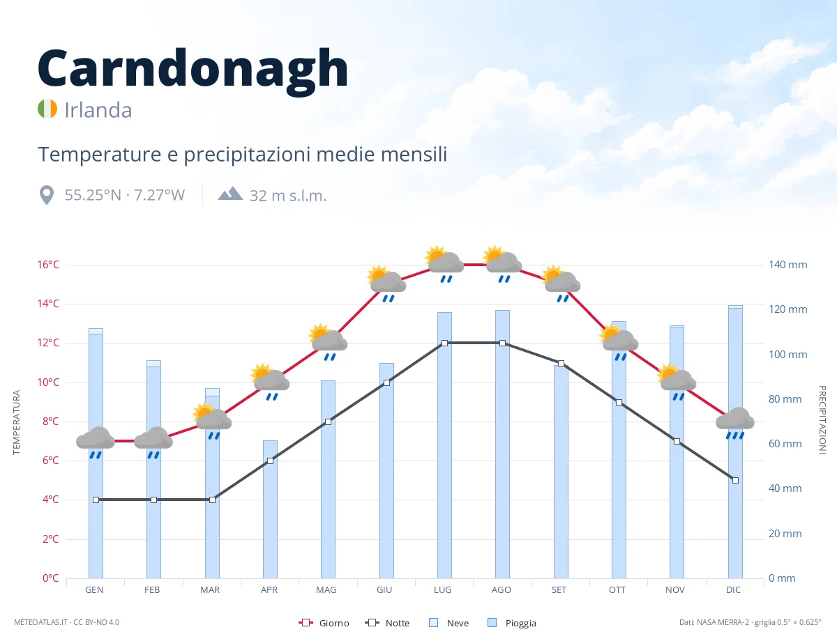Carndonagh - temperature e precipitazioni medie mensili