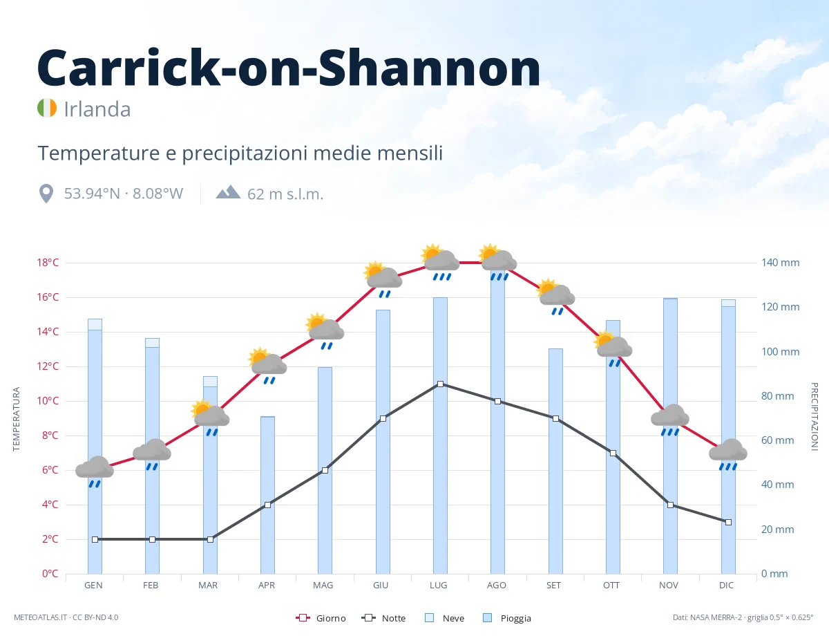 Carrick-on-Shannon - temperature e precipitazioni medie mensili