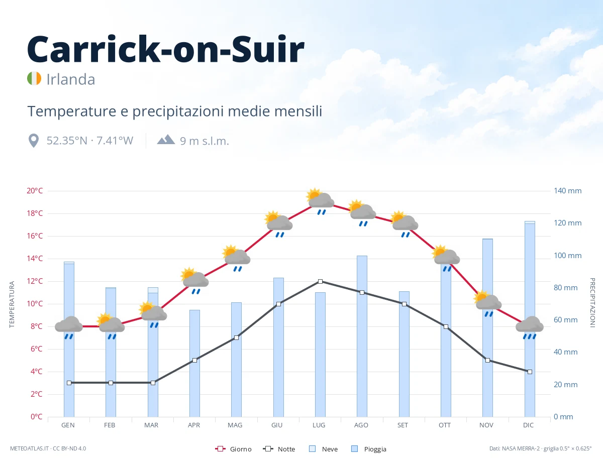 Carrick-on-Suir - temperature e precipitazioni medie mensili