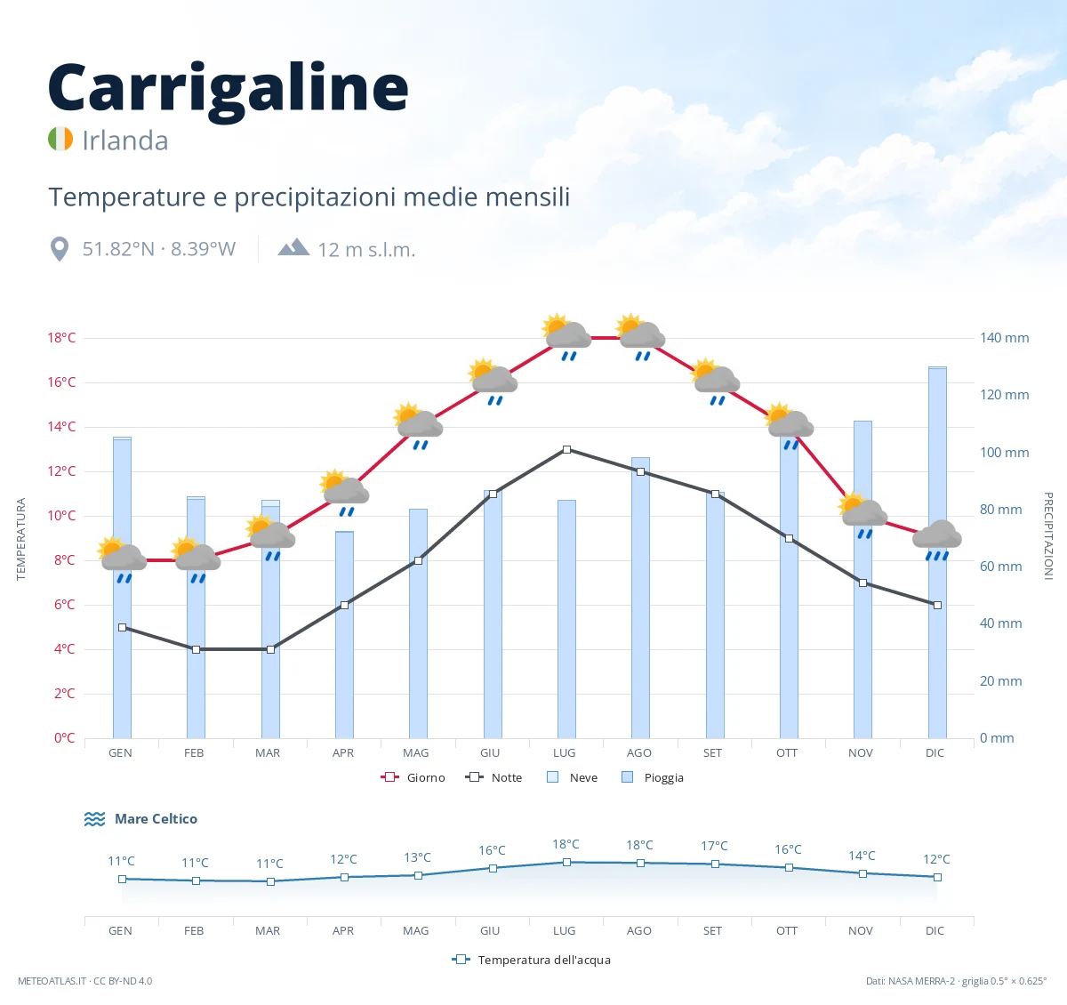 Carrigaline - temperature e precipitazioni medie mensili