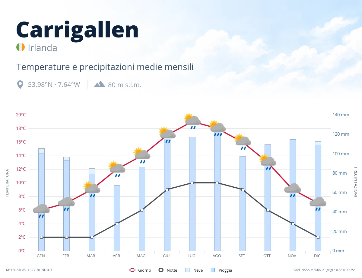 Carrigallen - temperature e precipitazioni medie mensili
