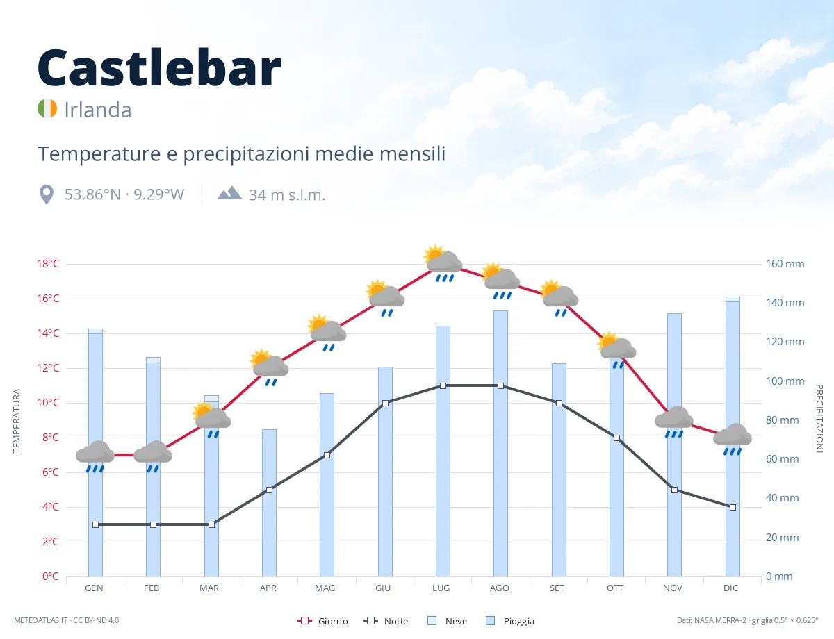 Castlebar - temperature e precipitazioni medie mensili