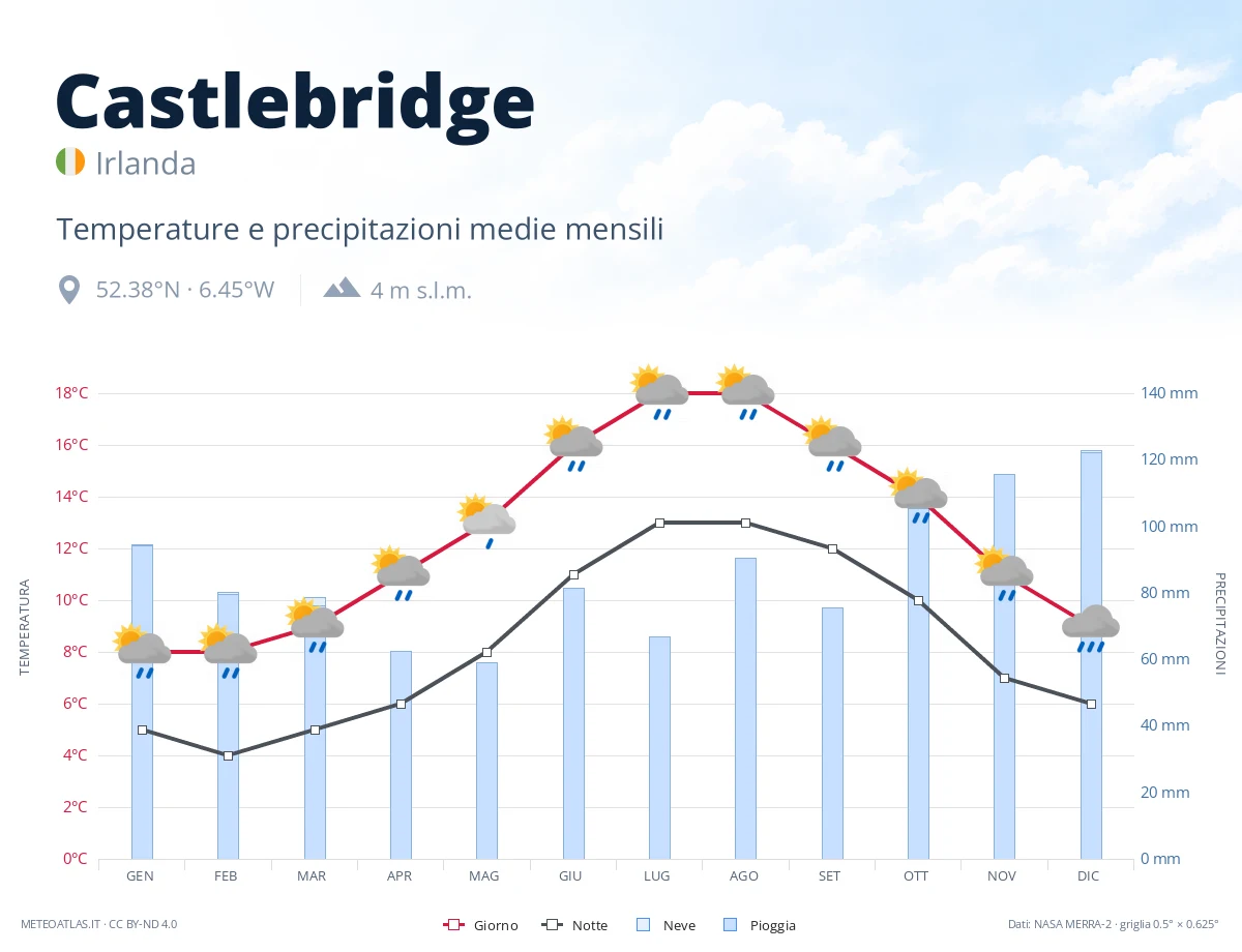 Castlebridge - temperature e precipitazioni medie mensili