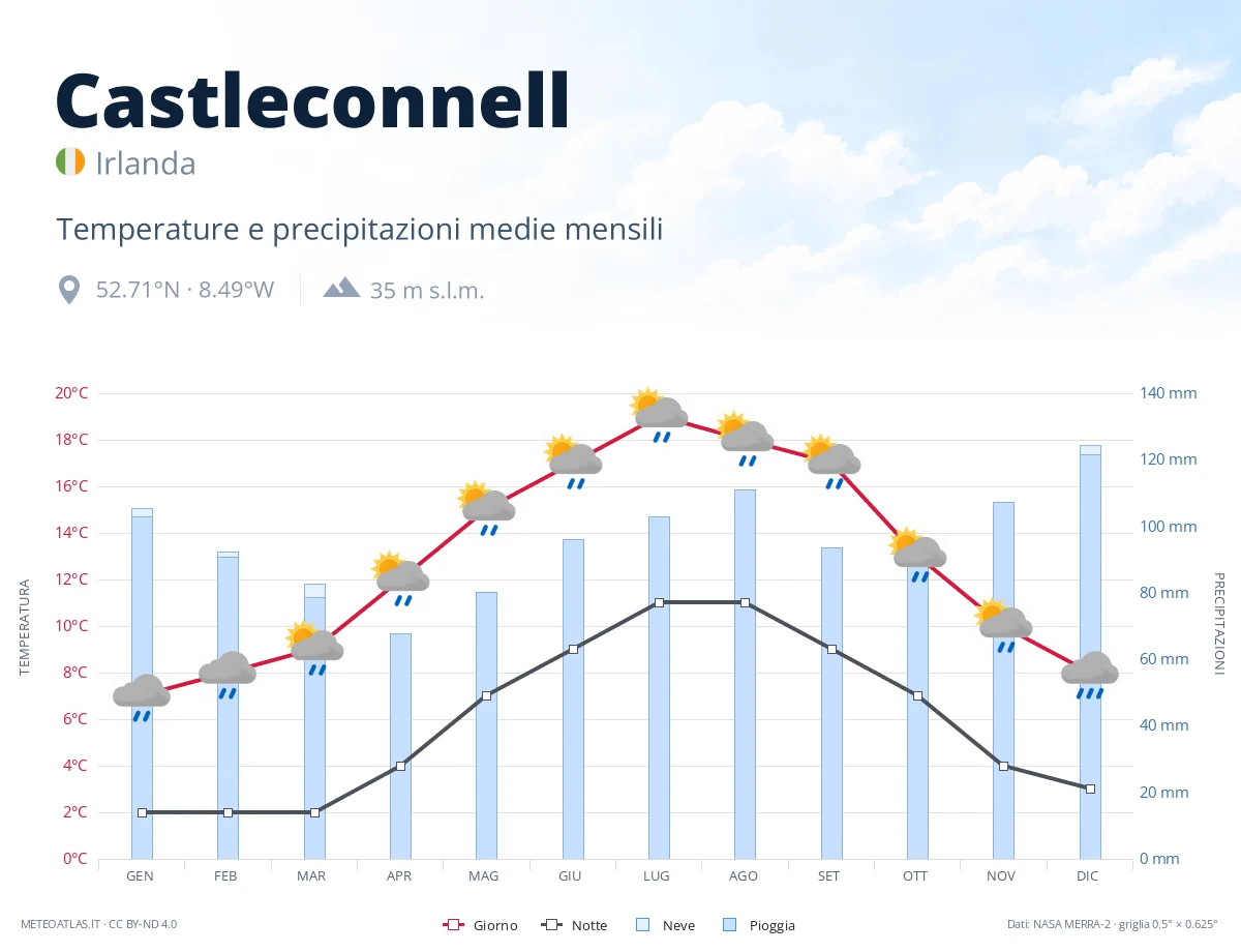 Castleconnell - temperature e precipitazioni medie mensili