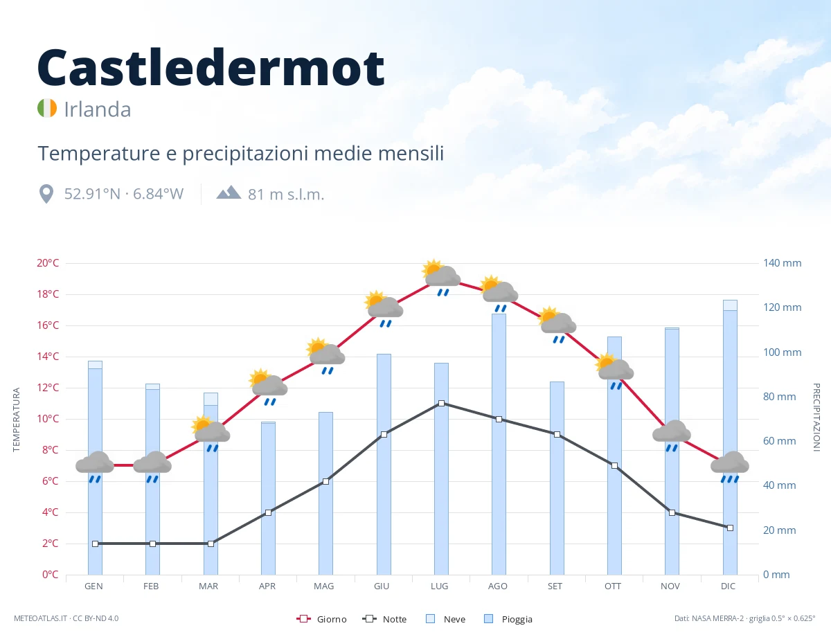 Castledermot - temperature e precipitazioni medie mensili