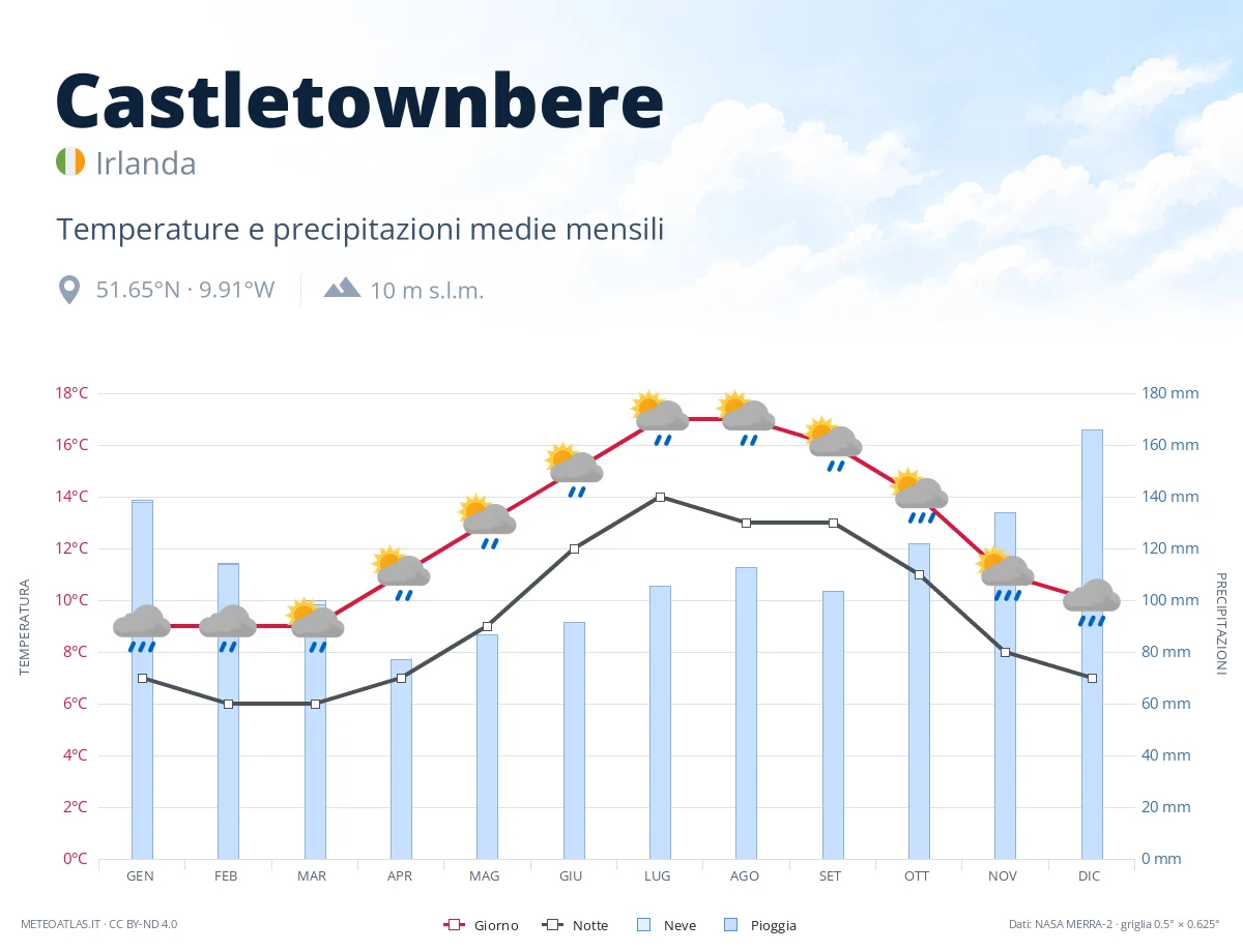 Castletownbere - temperature e precipitazioni medie mensili