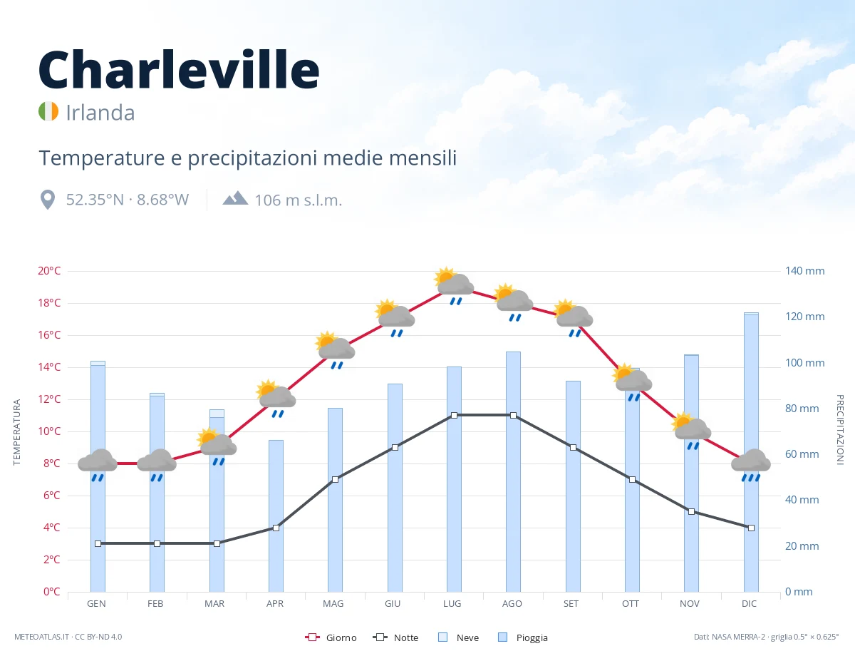 Charleville - temperature e precipitazioni medie mensili