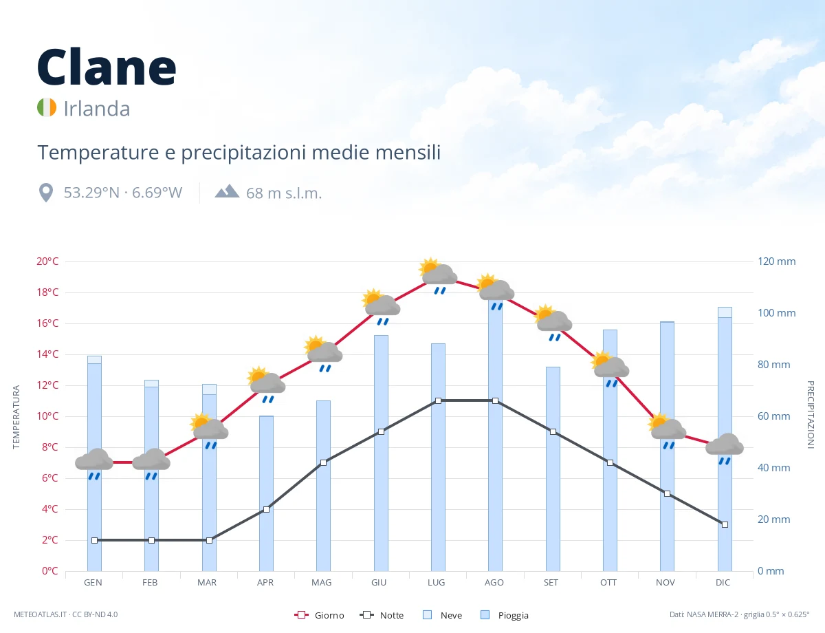 Clane - temperature e precipitazioni medie mensili