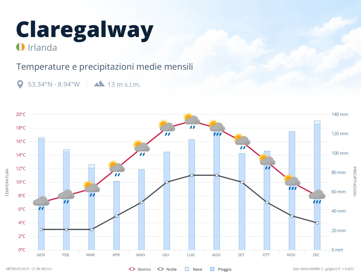 Claregalway - temperature e precipitazioni medie mensili
