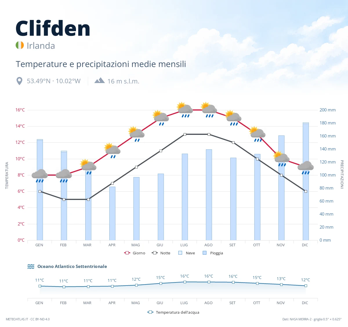 Clifden - temperature e precipitazioni medie mensili
