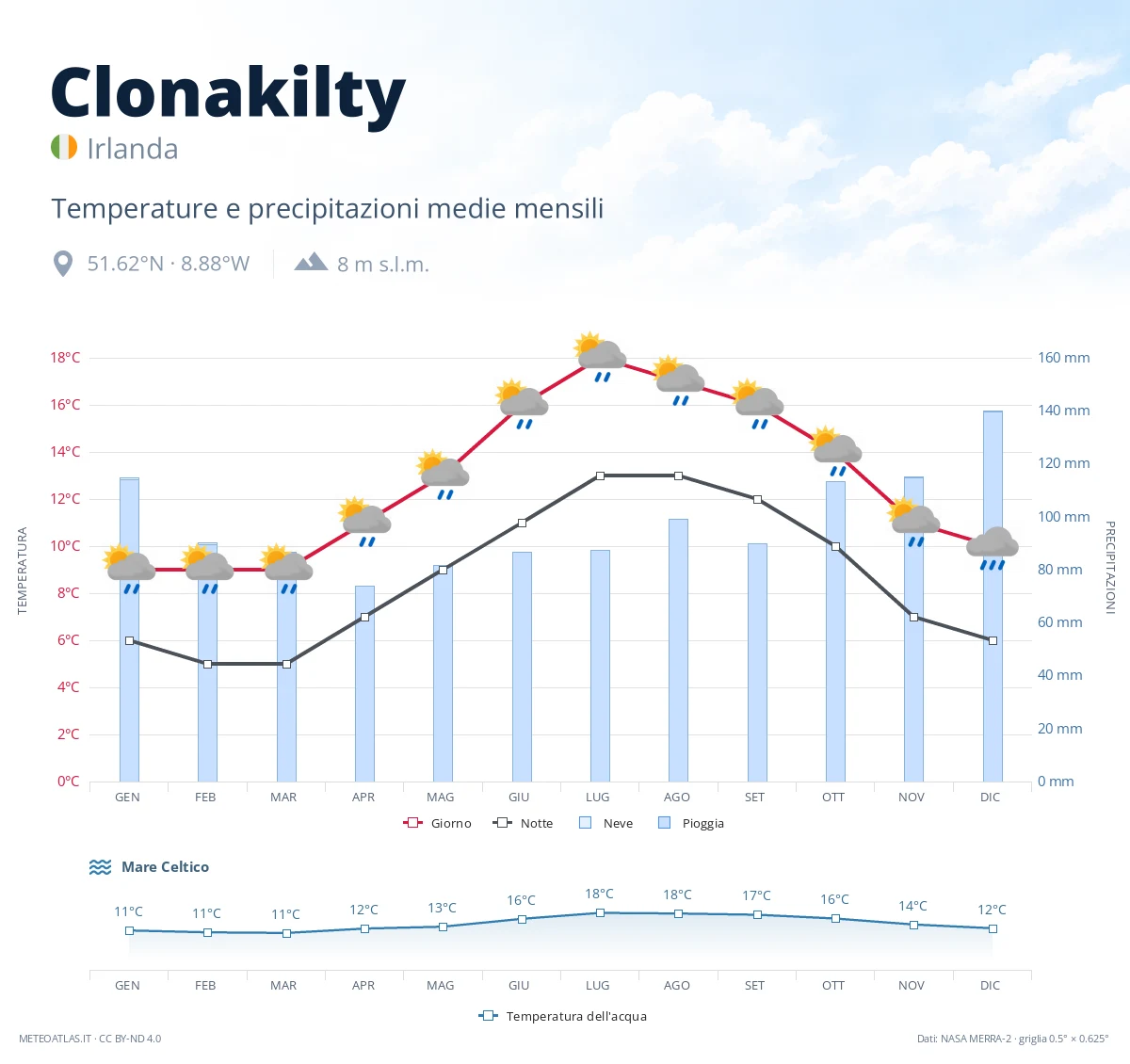 Clonakilty - temperature e precipitazioni medie mensili