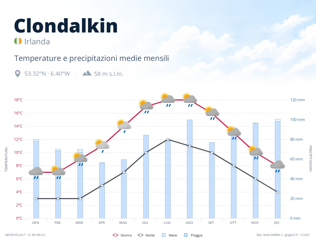 Clondalkin - temperature e precipitazioni medie mensili