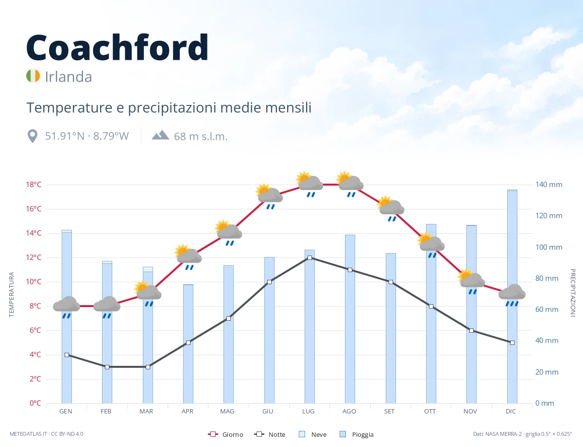 Coachford - temperature e precipitazioni medie mensili