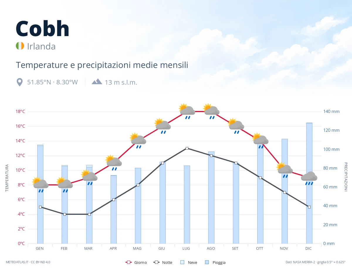 Cobh - temperature e precipitazioni medie mensili