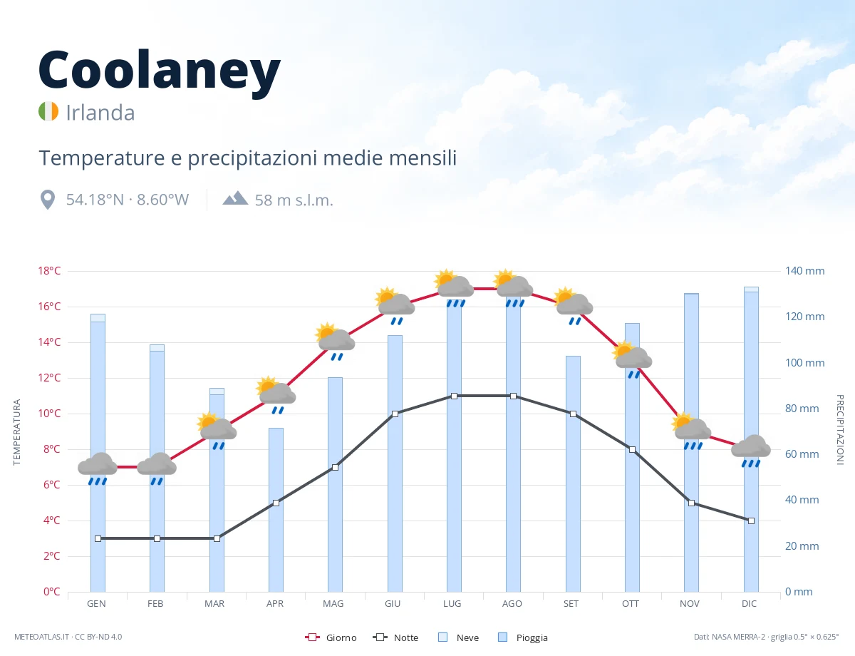Coolaney - temperature e precipitazioni medie mensili