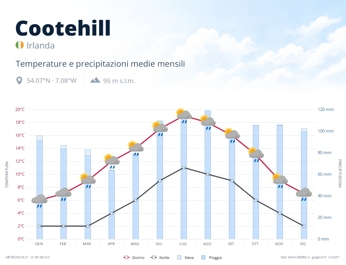 Cootehill - temperature e precipitazioni medie mensili