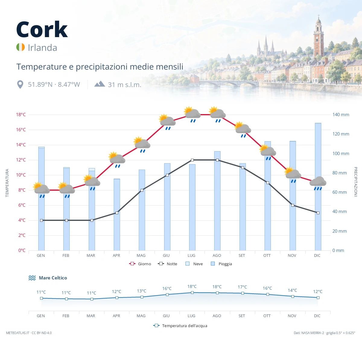 Cork - temperature e precipitazioni medie mensili