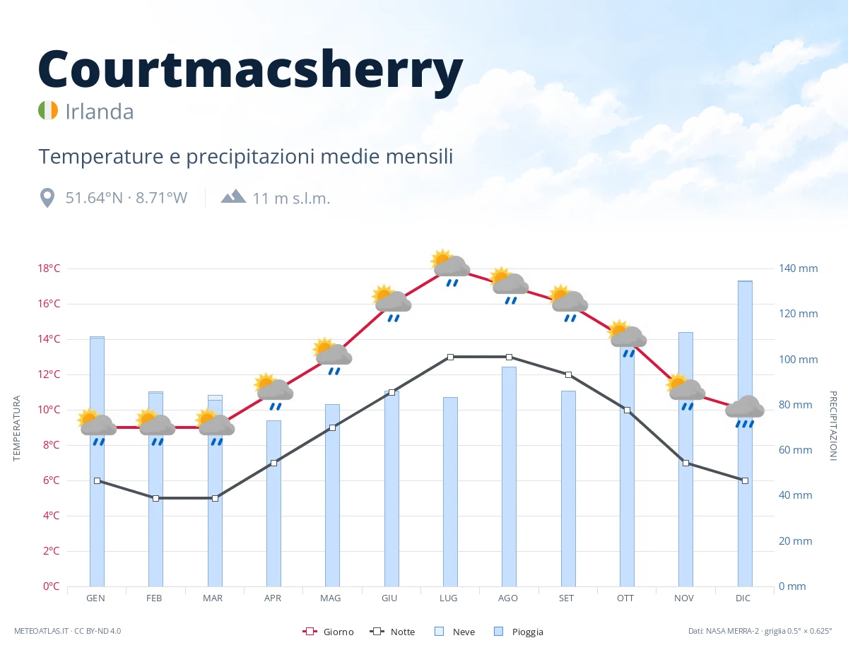 Courtmacsherry - temperature e precipitazioni medie mensili