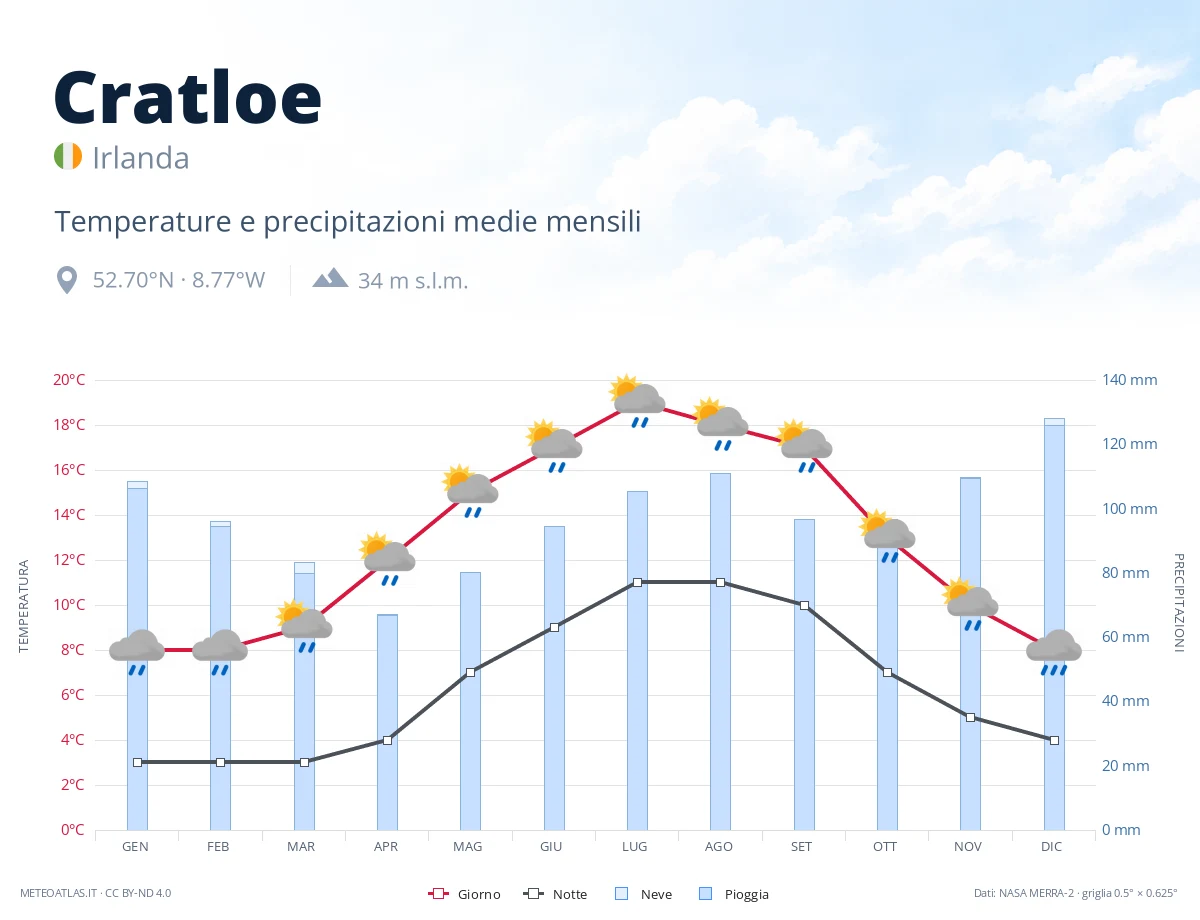 Cratloe - temperature e precipitazioni medie mensili
