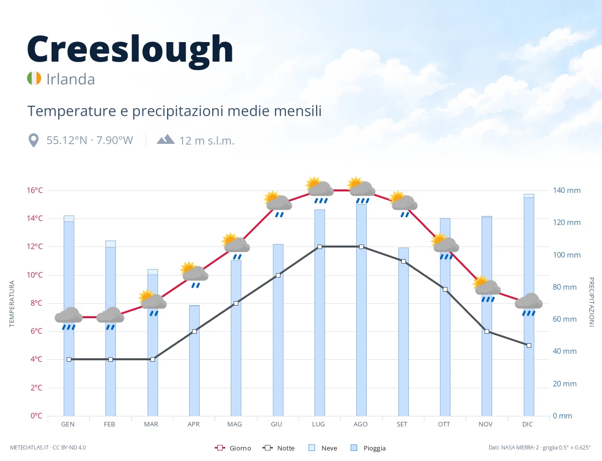 Creeslough - temperature e precipitazioni medie mensili