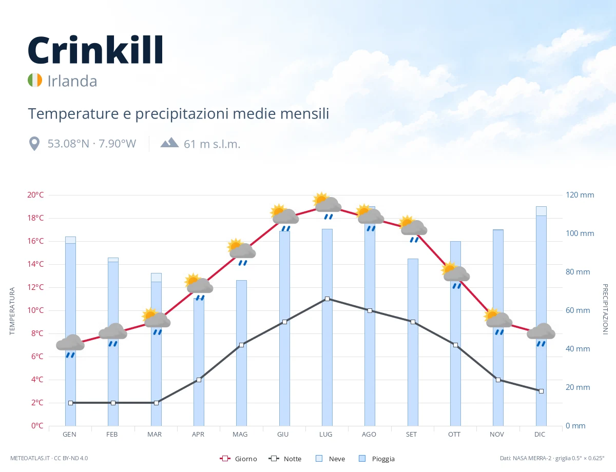 Crinkill - temperature e precipitazioni medie mensili