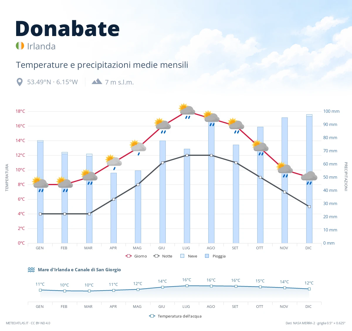 Donabate - temperature e precipitazioni medie mensili