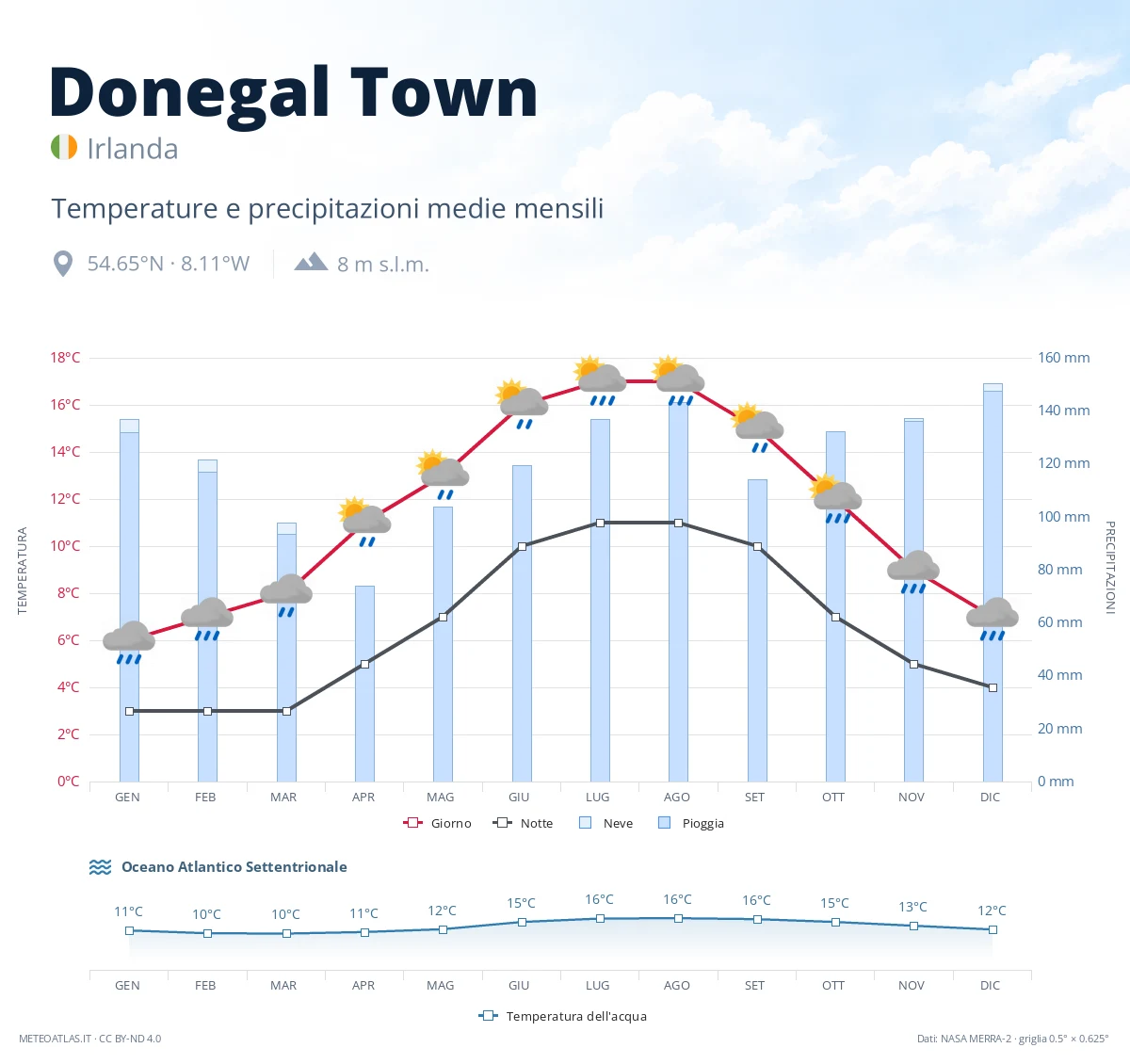 Donegal Town - temperature e precipitazioni medie mensili