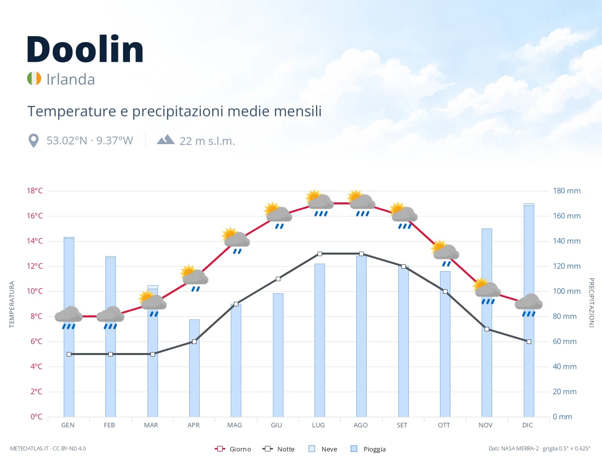 Doolin - temperature e precipitazioni medie mensili
