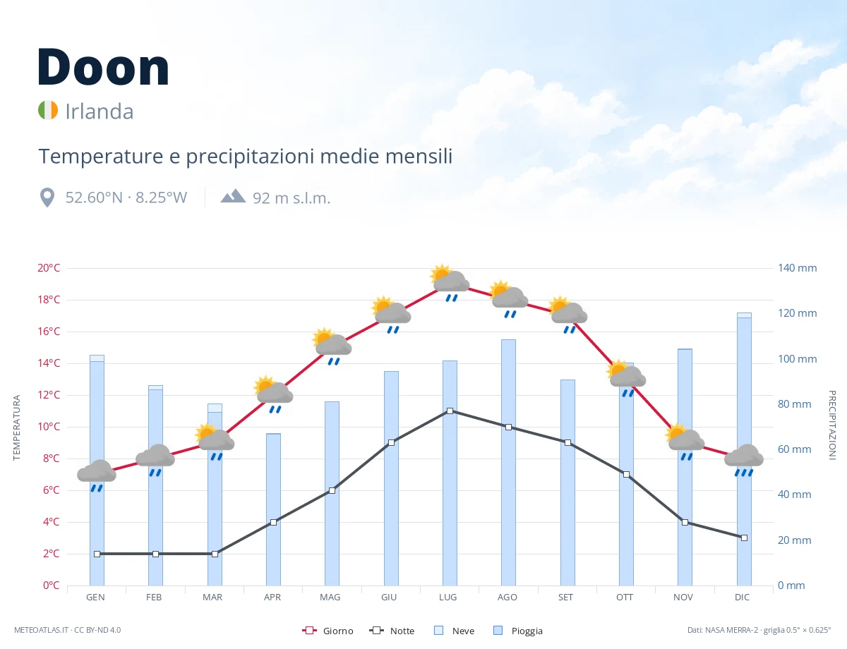 Doon - temperature e precipitazioni medie mensili