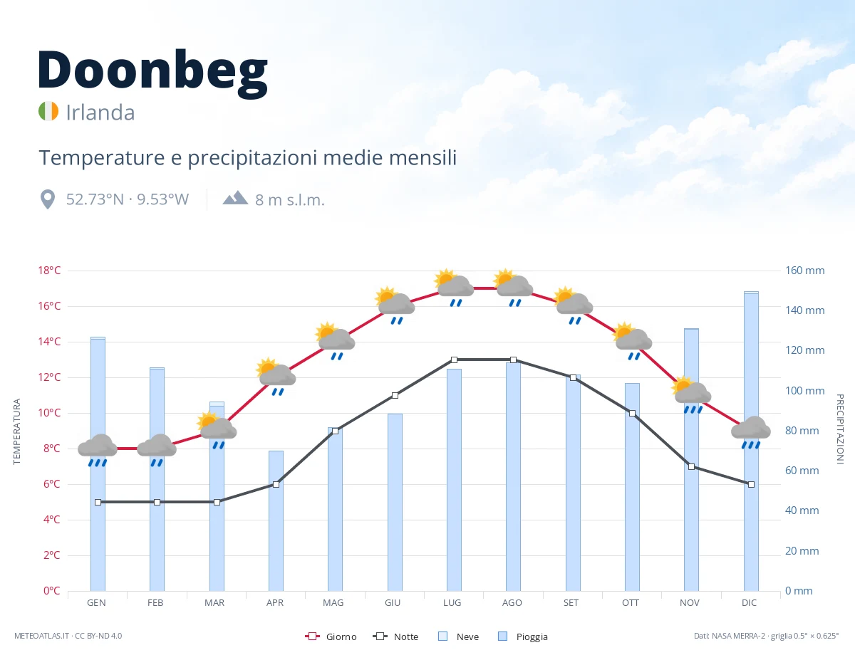 Doonbeg - temperature e precipitazioni medie mensili